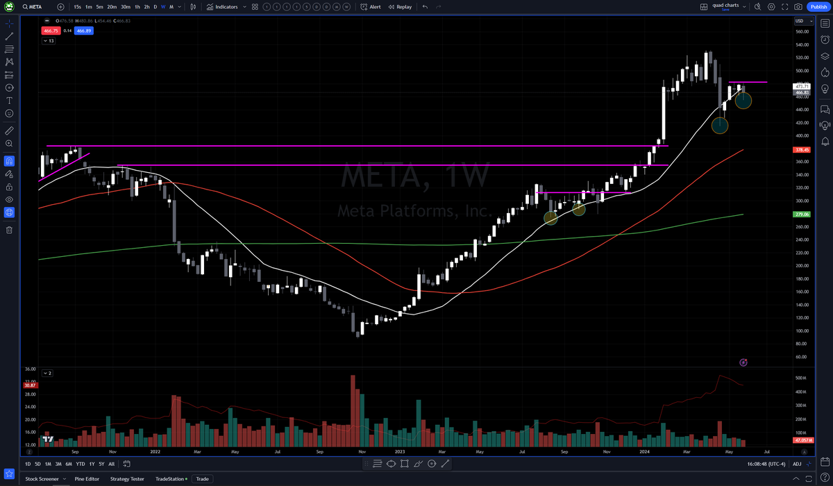 RickyAnalog's tweet image. last week's breakdown that failed to get any follow-thru just made this possible setup on $META look THAT much better. We now have the higher low off the weekly 20. This could really get explosive now over 482.fiddy!