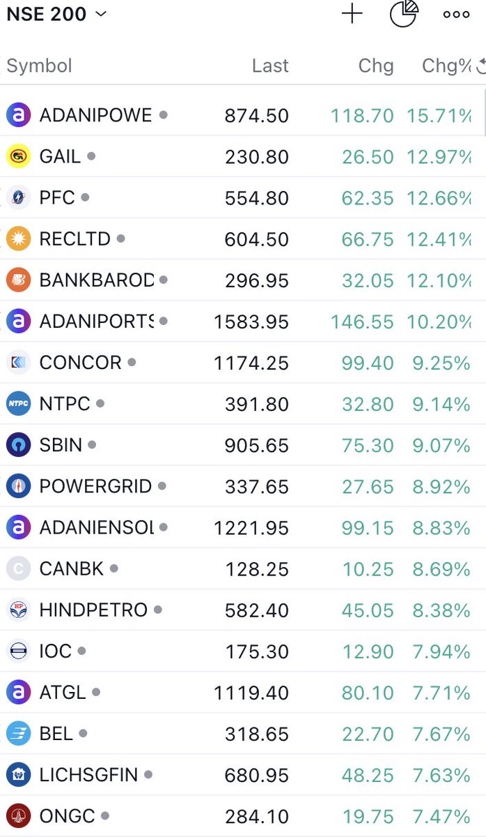 Quite remarkable that the top 18 gainers in NSE 200 today were 14 PSUs 4 Adani companies