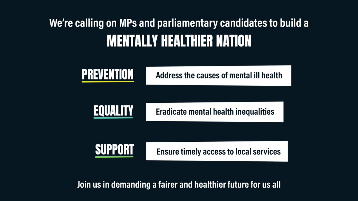 This #GeneralElection2024, we're calling on every political party to build #AMentallyHealthierNation by investing in: 🛡️ Prevention 🟰 Equality 👥 Support. Here are just a few of the actions we want to see in election manifestoes around prevention...🧵