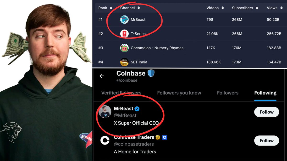 BASE season could get wild > Coinbase follows MrBeast (they only follow 30  people and the only other non crypto personality being Kevin Durant) >  MrBeast just became the #1 YouTuber in