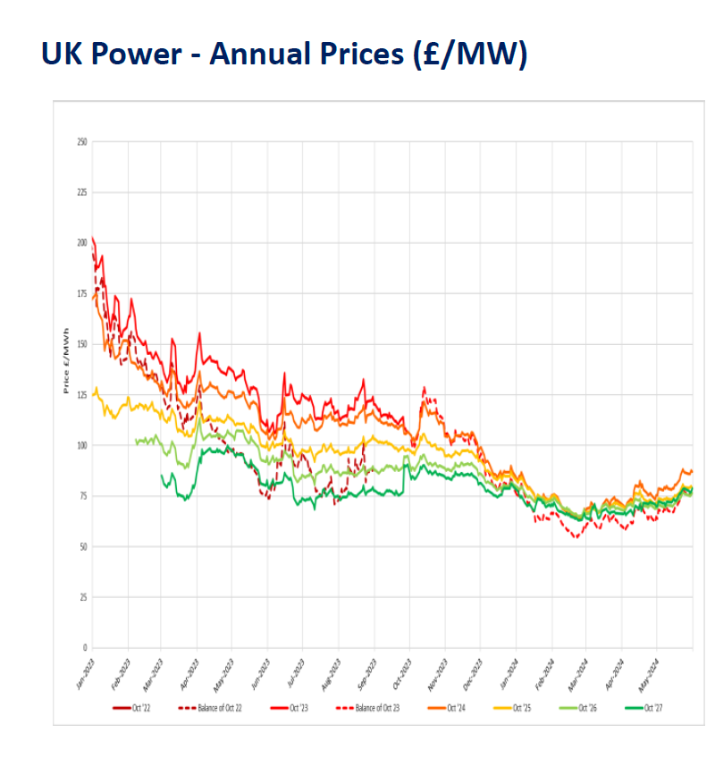 The first Weekly Energy Market report of June is now available for viewing courtesy of Brownlow Utilities. 🙌 

To learn more about the current situation in the worldwide energy market, be sure to click on the link below. 👇
linkedin.com/.../urn:li:act…...

#weeklyreport #energyprices
