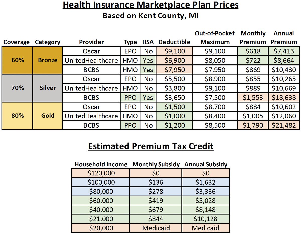 I help millionaires pay $0 for their health insurance coverage. This is possible because the Premium Tax Credit (PTC) is based on household income (MAGI), not assets. The Health Insurance Marketplace is usually the best option for early retirees (pre-Medicare), assuming they