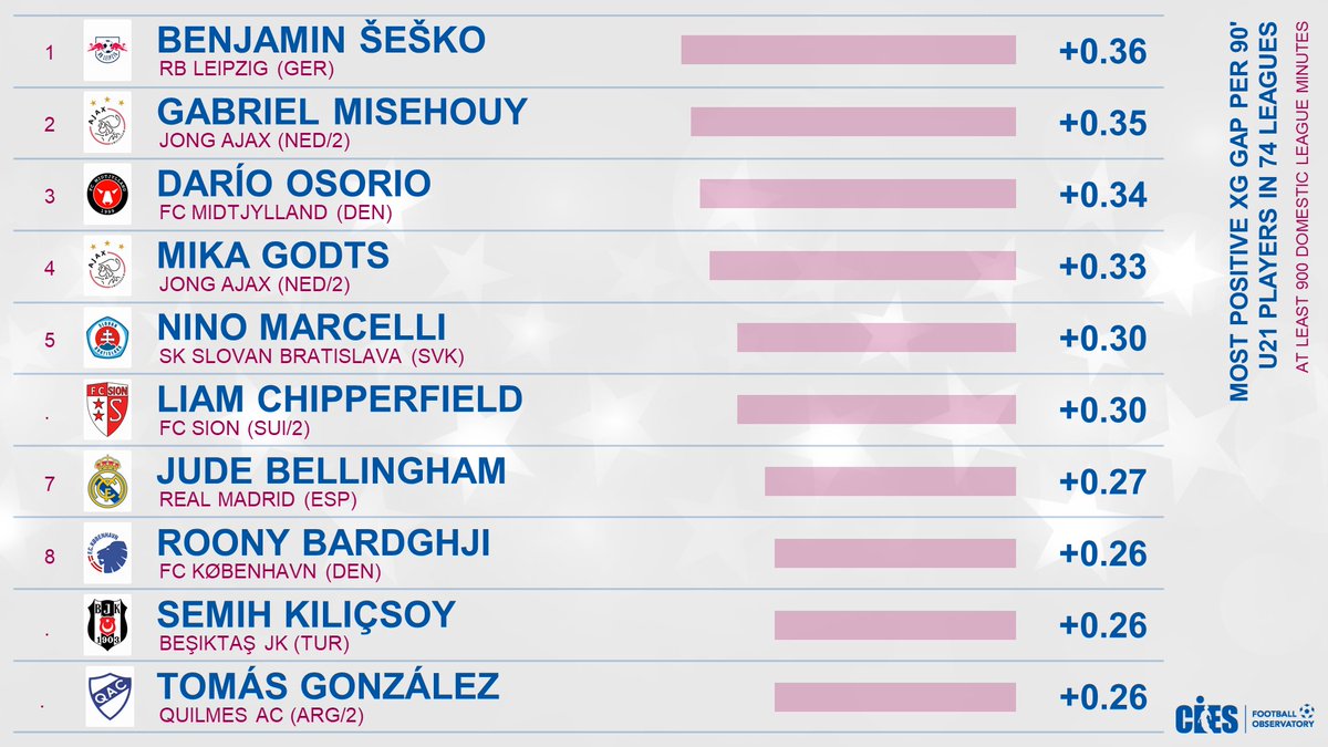 Most positive xG gap per 90', U2⃣1⃣s in 7⃣4⃣ leagues
🥇 #BenjaminSesko 🇸🇮 + 0.36 per 90'
🥈 #GabrielMisehouy 🇳🇱 +0.35 
🥉 #DarioOsorio 🇨🇱 +0.34
#Godts 🇧🇪 #Marcelli 🇸🇰 #Chipperfield 🇨🇭🇦🇺 #Bellingham 🏴󠁧󠁢󠁥󠁮󠁧󠁿 #Bardghji 🇸🇪 #Kilicsoy 🇹🇷 #TomasGonzalez 🇦🇷
Data from <a href="/Wyscout/">Hudl Wyscout</a> 🤩