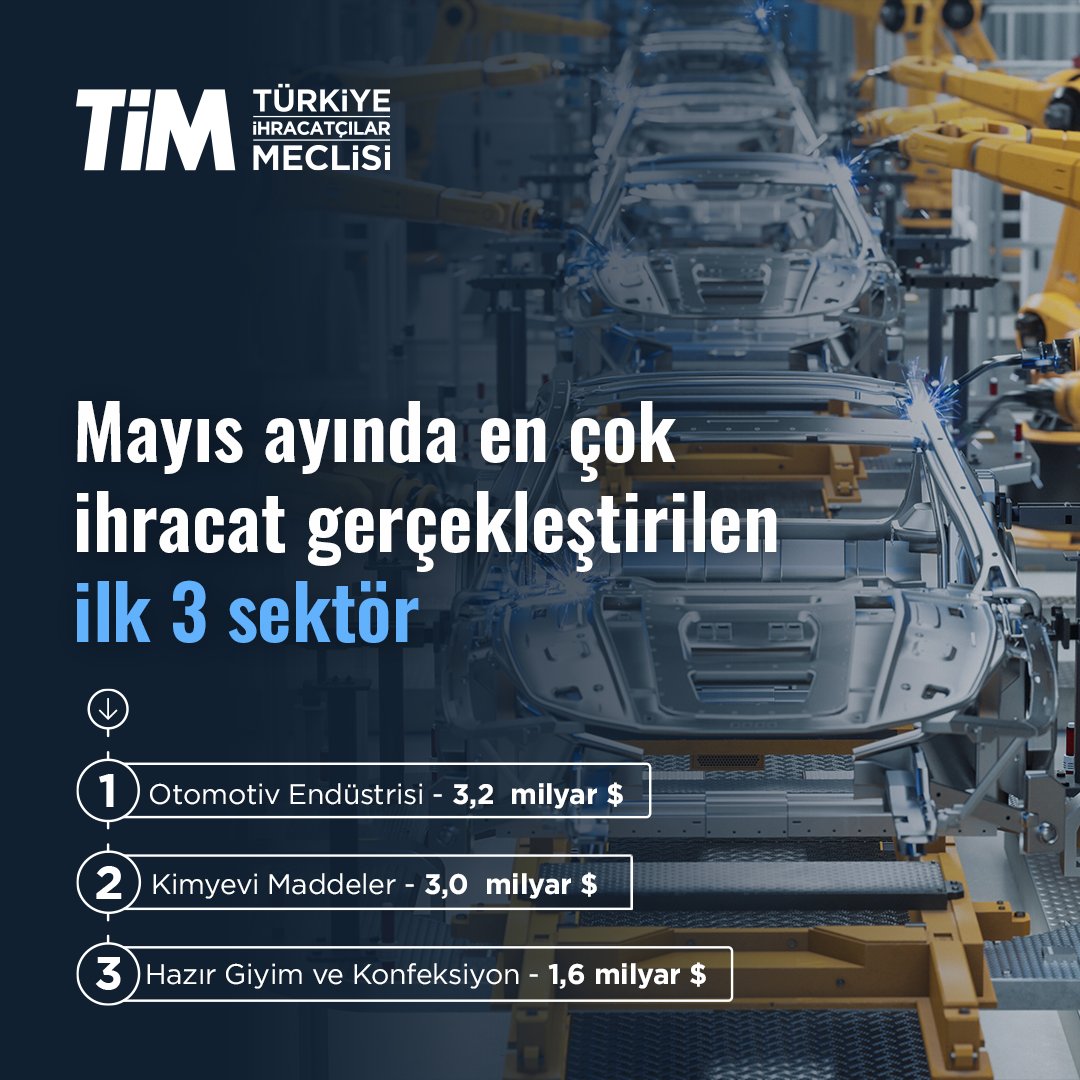 turkihracat's tweet photo. Mayıs ayı ihracatımız geçen yılın aynı dönemine göre %11,4 artışla 24,1 milyar dolar oldu. Böylece tüm zamanların en yüksek mayıs ayı ihracatına ulaştık. Bu rekora katkı sağlayan ihracatçılarımıza teşekkürlerimizi sunuyoruz.

Mayıs ayında en çok ihracat gerçekleştiren ilk üç sektörümüz; 3,2 milyar dolarla Otomotiv Endüstrisi, 3 milyar dolarla Kimyevi Maddeler ve 1,6 milyar dolarla Hazır Giyim ve Konfeksiyon oldu.

İhracatçılarımızın mayıs ayında en çok ihracat gerçekleştirdiği ilk üç ülke; 1,9 milyar dolarla Almanya, 1,5 milyar dolarla ABD ve 1,4 milyar dolarla Birleşik Krallık oldu.

Mayıs ayında 1.334 firmamız ilk kez ihracat gerçekleştirerek ihracat ailemize katıldı. Yeni firmalarımızın mayıs ayı ihracatımıza katkısı ise 109 milyon dolar oldu.