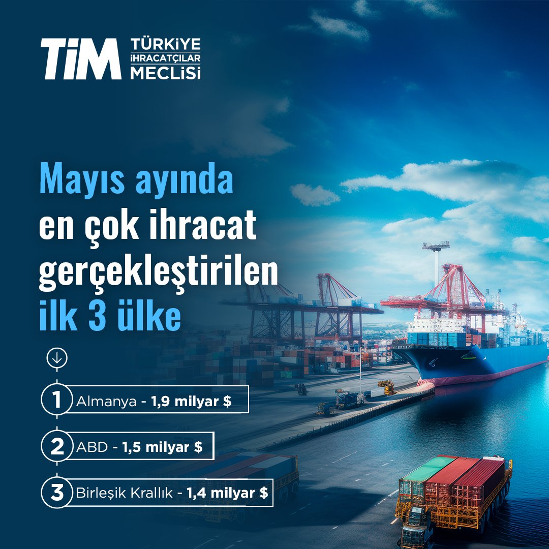 turkihracat's tweet photo. Mayıs ayı ihracatımız geçen yılın aynı dönemine göre %11,4 artışla 24,1 milyar dolar oldu. Böylece tüm zamanların en yüksek mayıs ayı ihracatına ulaştık. Bu rekora katkı sağlayan ihracatçılarımıza teşekkürlerimizi sunuyoruz.

Mayıs ayında en çok ihracat gerçekleştiren ilk üç sektörümüz; 3,2 milyar dolarla Otomotiv Endüstrisi, 3 milyar dolarla Kimyevi Maddeler ve 1,6 milyar dolarla Hazır Giyim ve Konfeksiyon oldu.

İhracatçılarımızın mayıs ayında en çok ihracat gerçekleştirdiği ilk üç ülke; 1,9 milyar dolarla Almanya, 1,5 milyar dolarla ABD ve 1,4 milyar dolarla Birleşik Krallık oldu.

Mayıs ayında 1.334 firmamız ilk kez ihracat gerçekleştirerek ihracat ailemize katıldı. Yeni firmalarımızın mayıs ayı ihracatımıza katkısı ise 109 milyon dolar oldu.