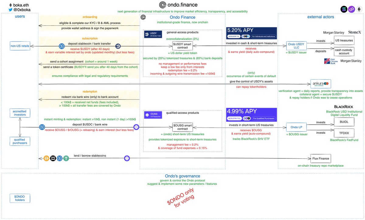I've analyzed how the <a href="/OndoFinance/">Ondo Finance</a> protocol works, &amp; here's the summary!