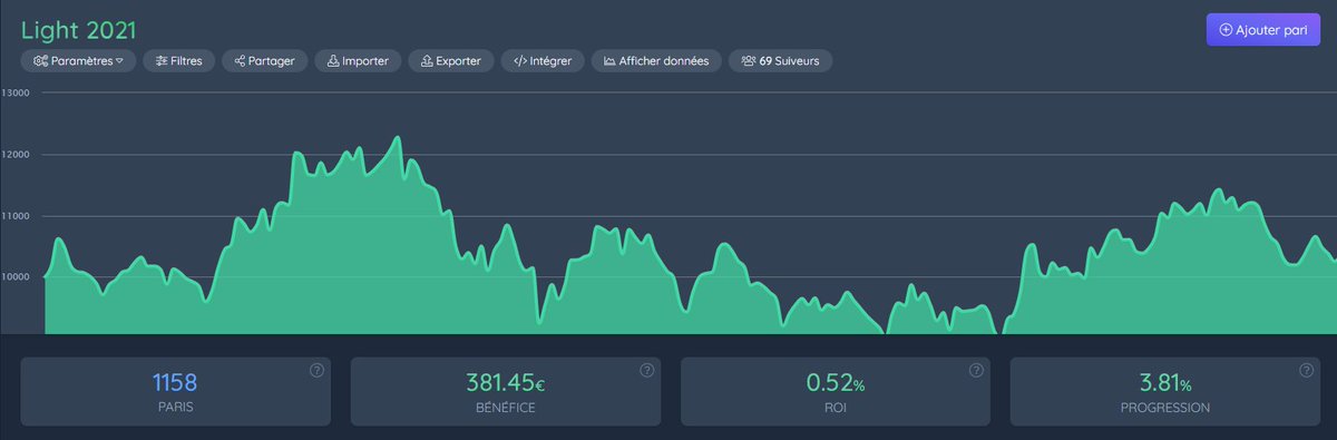 LightPronos's tweet photo. #BilanLight Saison 23/24 ⚽️
Evolution BK : +3.81%
ROI : +0.52%
Je vais pas vous mentir, forcément déçu quand on compare avec la saison 22/23 (+37.12%). On pourrait rajouter quelques % en comptabilisant les résultats BK CB également (voir en dessous).
Le bénéfice fait toujours plaisir même si étant perfectionniste je m'attendais à mieux (fichu mois de mai) et que ça me fait un peu peur pour la suite ...