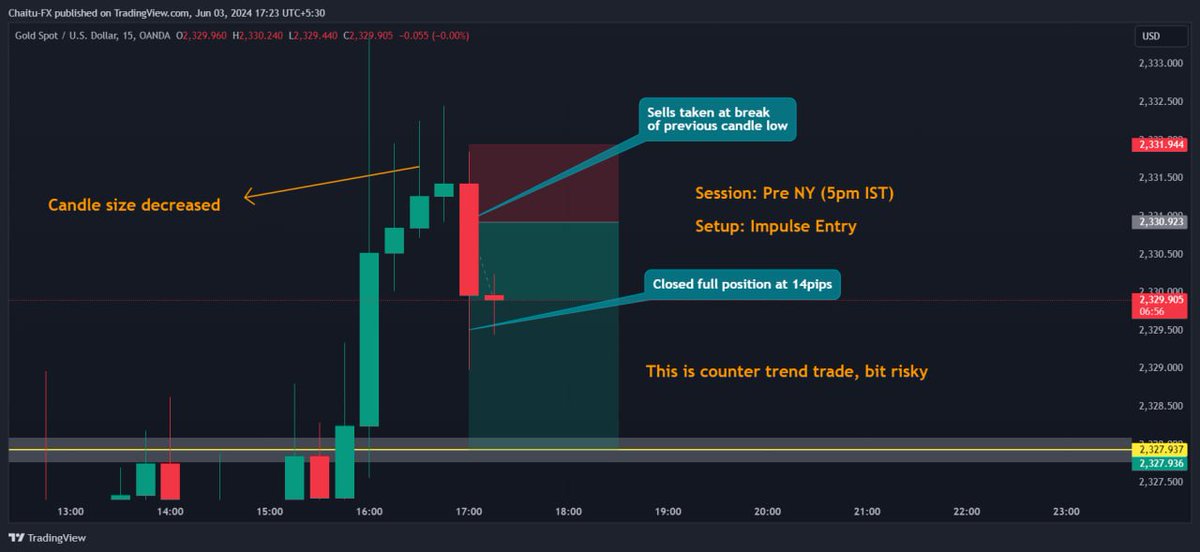 Chaitanya_fx's tweet photo. #XAUUSD Sells taken at break of previous candle lows, full position closed at 14 pips (1:1.2RR), little bit risky trade.....
#rajabanks #MarketFluidity #src #smartrajaconcepts #marketfluidityuniversiy
Join our telegram group: https://t.co/D3rR9K7GH3 https://t.co/4uWS3miYbf
