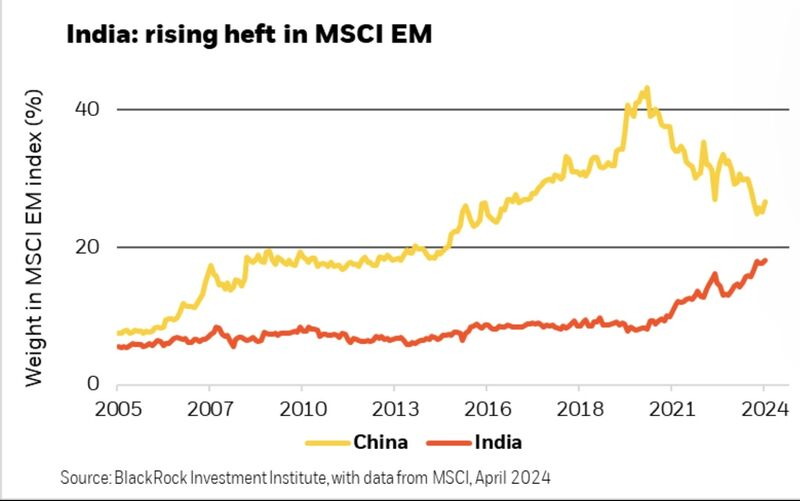India almost as big as China in the MSCI EM Index