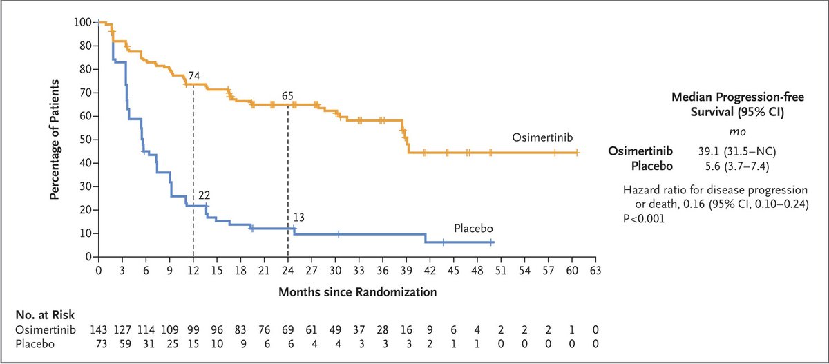 Osimertinib, un nuovo farmaco per la cura di un tumore al polmone in fase avanzata, ha ridotto il rischio di morte e di progressione di malattia nell’84% dei pazienti. I dati sono stati presentati all'American Society of Clinical Oncology, #ASCO24. Viva la scienza.