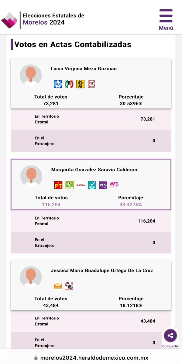 PREP gubernatura de Morelos  🗳️
6:51 am 

Lucía Meza Guzmán 30.53 %

Margarita González Saravia 48.52 %

Jessica Ortega de la Cruz 18.12 %

Votos nulos 2.82%
