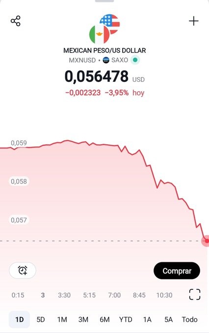 🇲🇽 | Se desploma el peso mexicano contra el dólar en la apertura del mercado de cambios tras la victoria de la izquierdista Claudia Sheinbaum en las elecciones de este domingo.