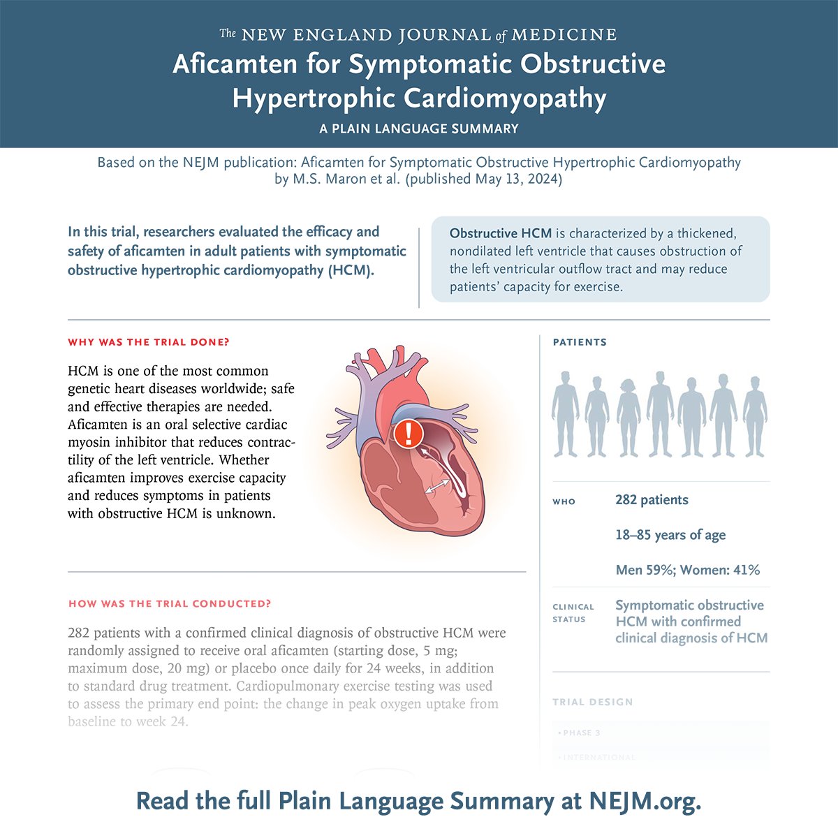 In the SEQUOIA-HCM trial, researchers evaluated the efficacy and safety of aficamten in adult patients with symptomatic obstructive hypertrophic cardiomyopathy (HCM). Read the full trial results and Plain Language Summary: nej.md/3wmDzyl