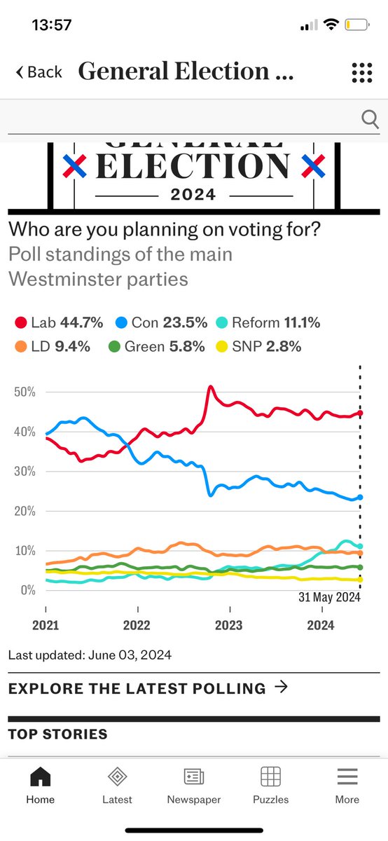 This election can’t come soon enough… to quote Keir Starmer… ‘It’s time to get rid of the cowboy builders’… VOTE CHANGED LABOUR #generalelection #ukelection #labour #starmer #changedlabour