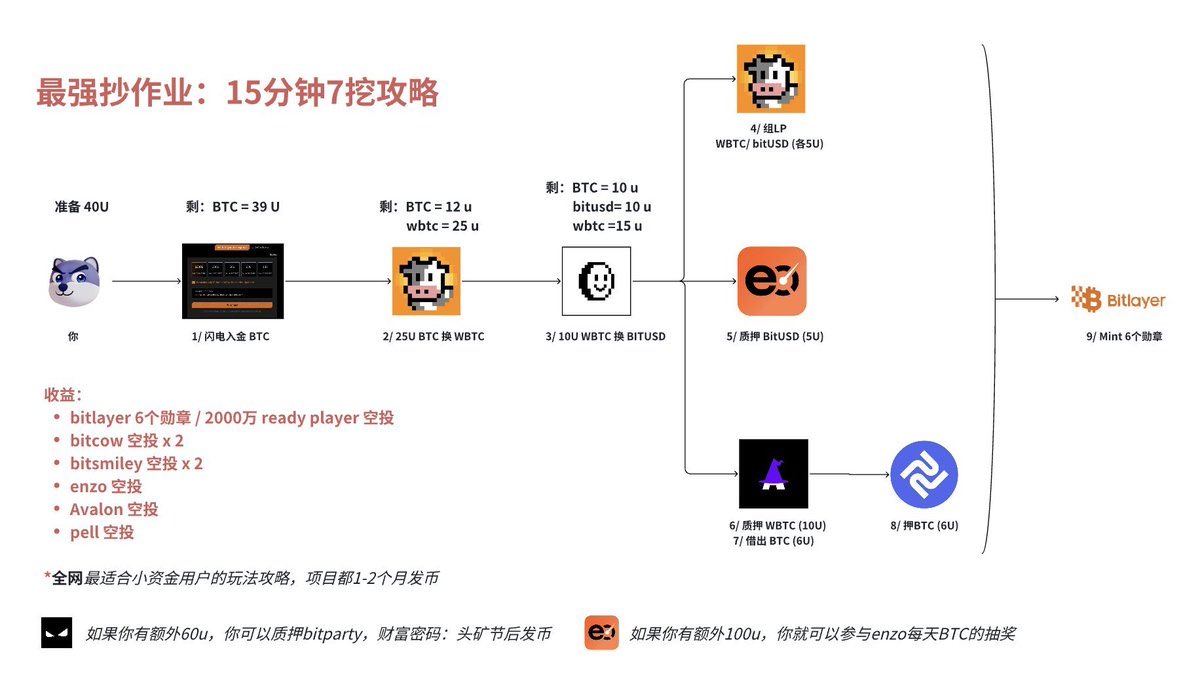 🧵（ 1 / 9 ）

🔶跨链Bitlayer BTCgas费

推荐Bitlayer官网闪电入金，目前仅需要1美元手续费
https://t.co/A8yJ0TvQdV
也可使用第三方跨链桥工具
https://t.co/Gszbsf13OH

小资金用户低保入金金额推荐40U，可完成5个项目交互，mint6个勋章🎖 https://t.co/km6v8hojAa