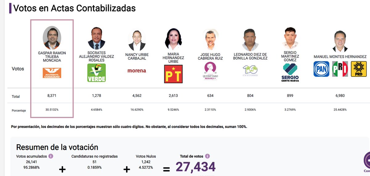 brauliohn's tweet photo. #Colon para MC
#EzequielMontes para Morena
#Peñamiller para PRI/PAN/PRD
#SanJuanDelRío para PAN