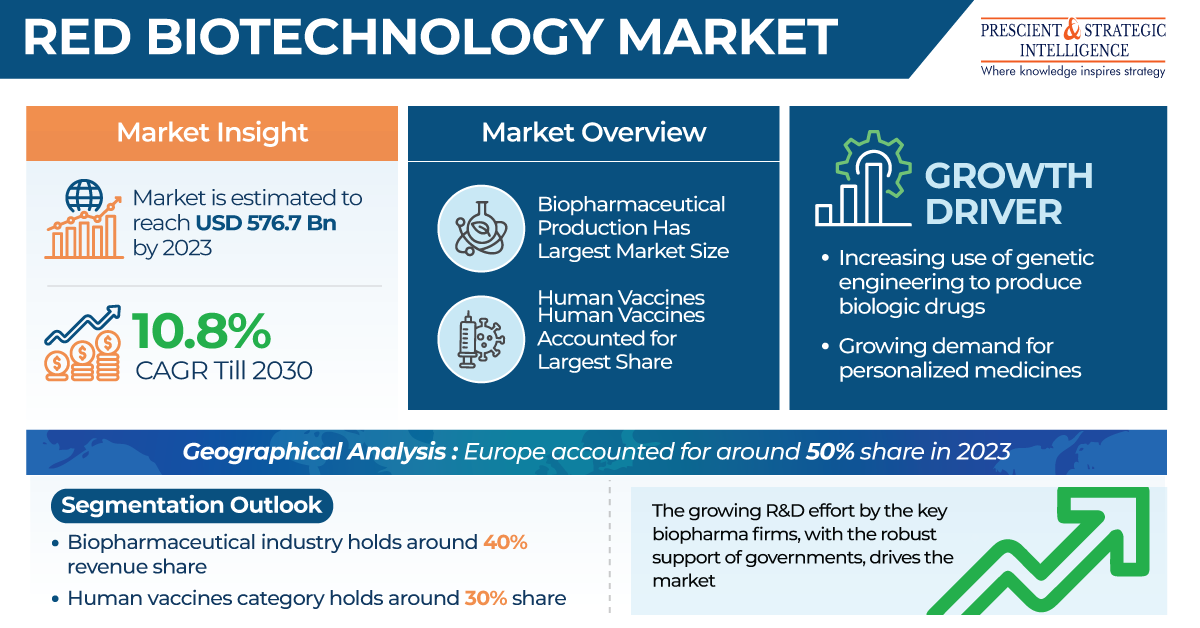 IsabellaTu32801's tweet photo. The #redbiotechnology market generated a value of USD 576.7 billion in 2023, and it will increase to USD 1,172.3 billion, advancing at more than 10.5% compound annual growth rate, by 2030.
Download free sample pages: https://t.co/tno34aJQOv
#CAGR #lifesciences #psintelligence https://t.co/iRDmGyQuWE