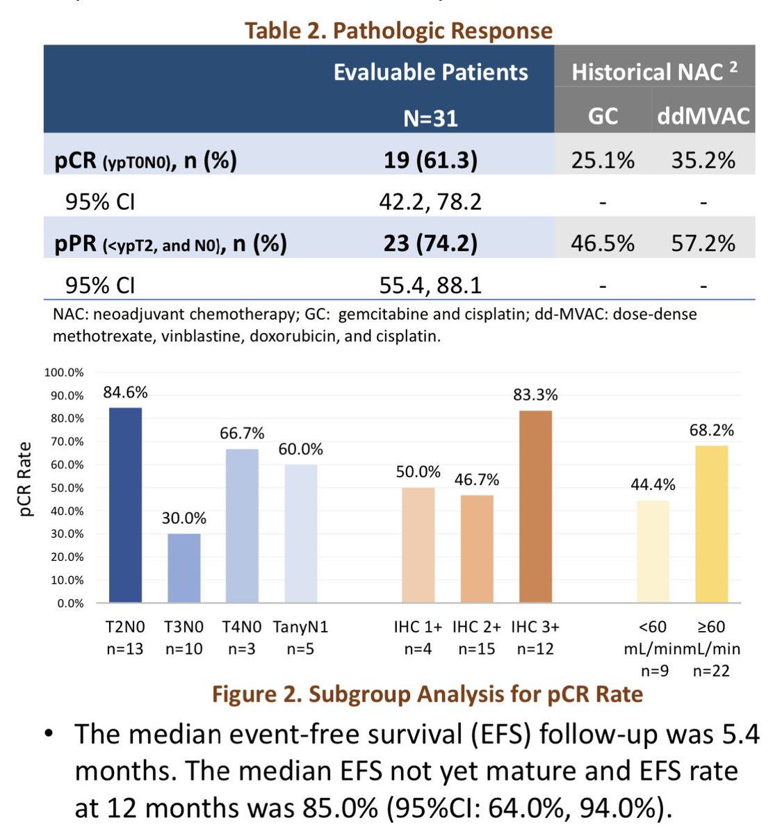 Perhaps the most important long-term bladder cancer data #ASCO24 Neoadjuvant Toripalimab &amp; disitimab Vedotin in muscle invasive bladder cancer (n=47). pCR ⬆️ 63%. 14% G3/4 AEs. All surgeries occurred . The 1st MMAE/IO neoadjuvant combo data looks ✅✅. EV/IO MIBC trials awaited