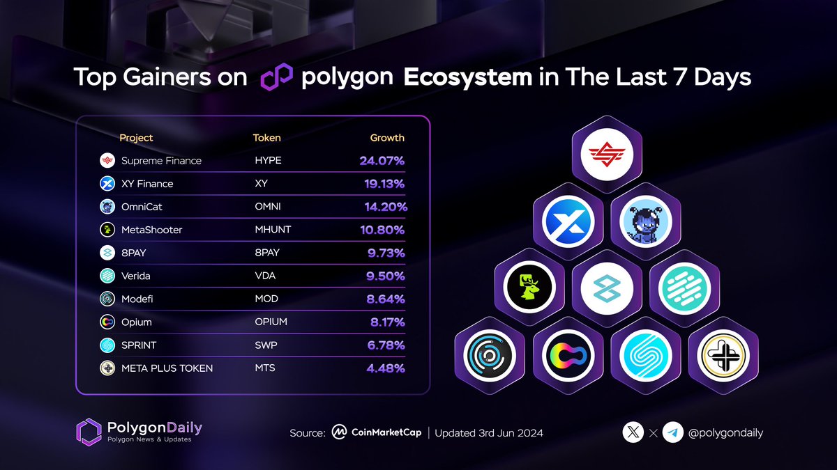 NFTevening's tweet image. 🔥Top Gainers on Polygon Ecosystem in The Last 7 Days

🥇 $HYPE @SupremeFinance2
🥈 $XY @xyfinance
🥉 $OMNI @OmniCatCoin
$MHUNT @Metashooter_
$8PAY @8Pay_network
$VDA @Verida_io
$MOD @Modefi_Official
$OPIUM @Opium_Network
$SWP @stepwatchglobal
$MTS @metaplustoken

#onPolygon