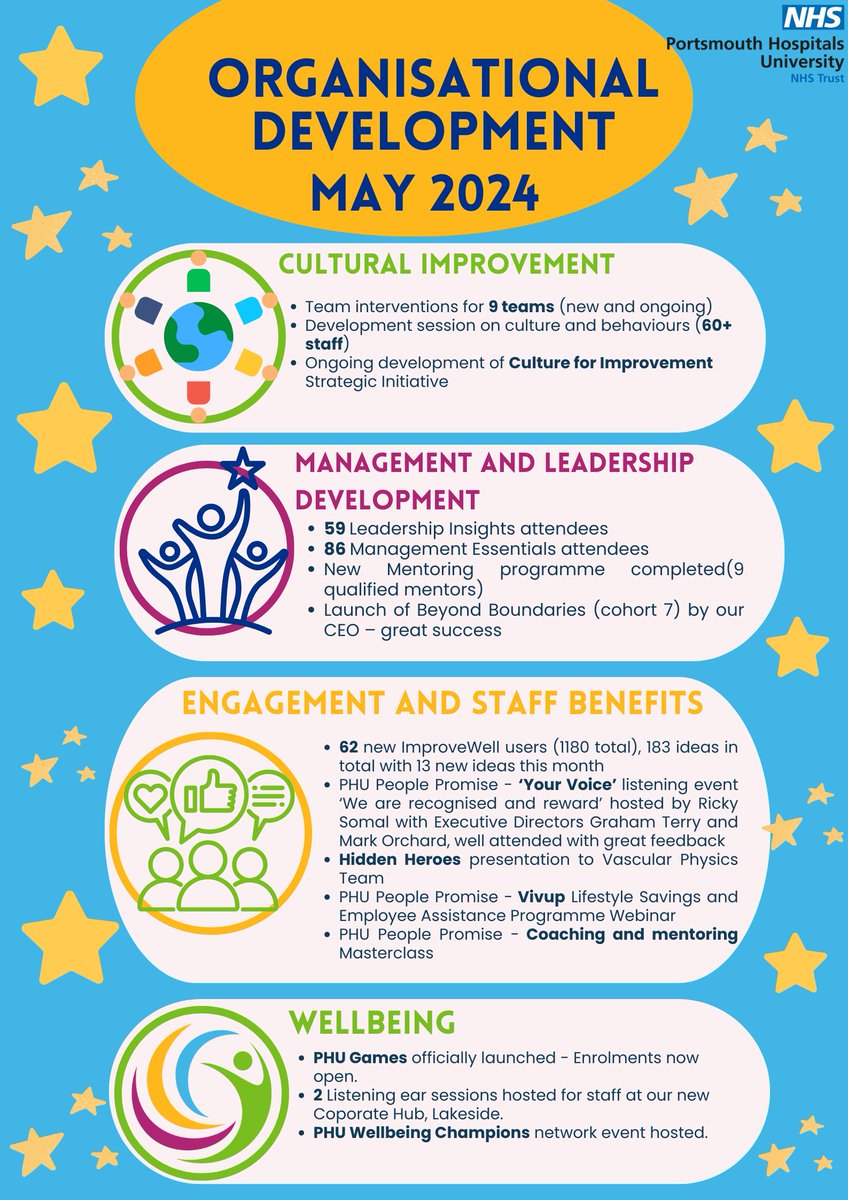 PHU Organisational Development (@phu_od) on Twitter photo May has been another busy and productive month for @PHUOD Thank you to all of the team for your great work. #CultureforImprovement #CultureChange #Amazing #NHSWellbeing <a href="/PHU_NHS/">Portsmouth Hospitals University NHST</a> <a href="/RickSomal/">Ricky Somal</a> May has been another busy and productive month for @PHUOD Thank you to all of the team for your great work. #CultureforImprovement #CultureChange #Amazing #NHSWellbeing <a href="/PHU_NHS/">Portsmouth Hospitals University NHST</a> <a href="/RickSomal/">Ricky Somal</a>