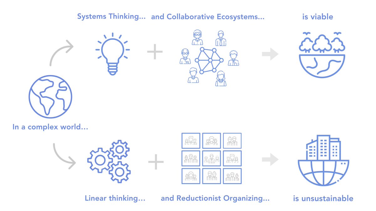 From a systems perspective, it is not so much about creating sustainable systems as about creating viable systems. This requires us to think and organize differently. This course on systems thinking and sustainability discusses: t.ly/BF8cu