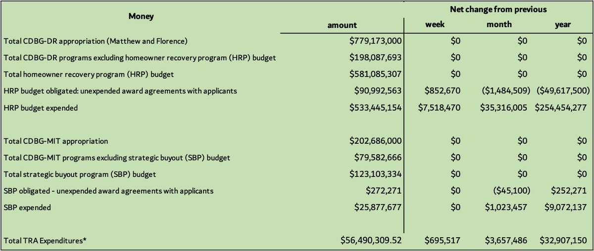Latest from <a href="/ReBuildNC_gov/">ReBuild NC</a> shows roughly 100 completions in the past month. Of those still in the program, half are completed. At current pace, nearly all will be complete in April 2026  #ncga #ncpol