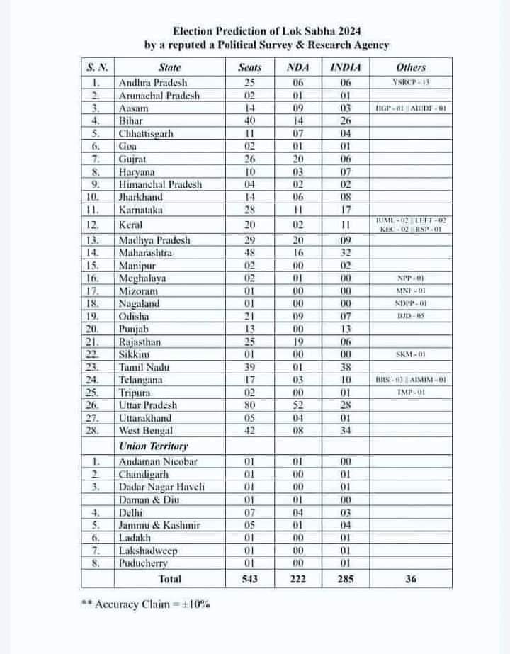 _noddy_sinha_'s tweet photo. #AAPExposesExitPolls
सोचिए एक संख्या ने आपको मानसिक रूप से इतना तोड़ दिया है कि आपको ऐसा लग रहा हैं जैसे आपके शरीर से आत्मा ही निकाल ली गयी हो | यह कोई पहली बार नहीं है वे सदियों से आपका मानसिक शोषण करते आए हैं, वे ऐसे ही आपको मानसि�� रूप से विकलांग करके आपके साथ छल करते आए हैं | https://t.co/KUZoadSldK