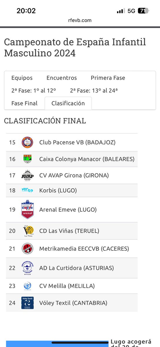 ¡🏐 1️⃣5️⃣ EN EL CAMPEONATO DE ESPAÑA! 🏅Queremos agradecer al @emeve_lugo por la fabulosa organización y el apoyo brindado. 
<a href="/ViajesLince/">VIAJES LINCE</a> <a href="/DipdeBadajoz/">Diputación de Badajoz</a> <a href="/aytodebadajoz/">Ayuntamiento Badajoz</a> <a href="/FJyD/">Fundación Jóvenes y Deporte 🅵🅹🆈🅳 💚🤍🖤</a> <a href="/jovendeportEXT/">Jóvenes y Deportes Extremadura</a> <a href="/PeredaCentro/">Centro Auditivo Pereda</a>
#Voleibol #CampeonatoDeEspaña #Lugo #Equipo #Deporte #Orgullo #GraciasEmeve