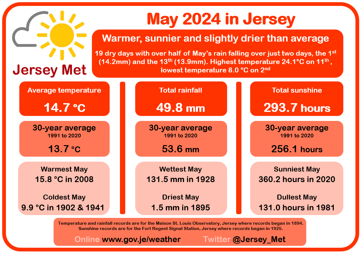 Jersey_Met's tweet photo. After crunching the numbers here are the the climate summaries for Jersey for May 2024 and spring 2024 👇 https://t.co/JPZvfkPTfZ