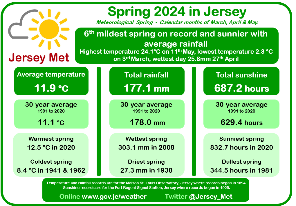 Jersey_Met's tweet photo. After crunching the numbers here are the the climate summaries for Jersey for May 2024 and spring 2024 👇 https://t.co/JPZvfkPTfZ
