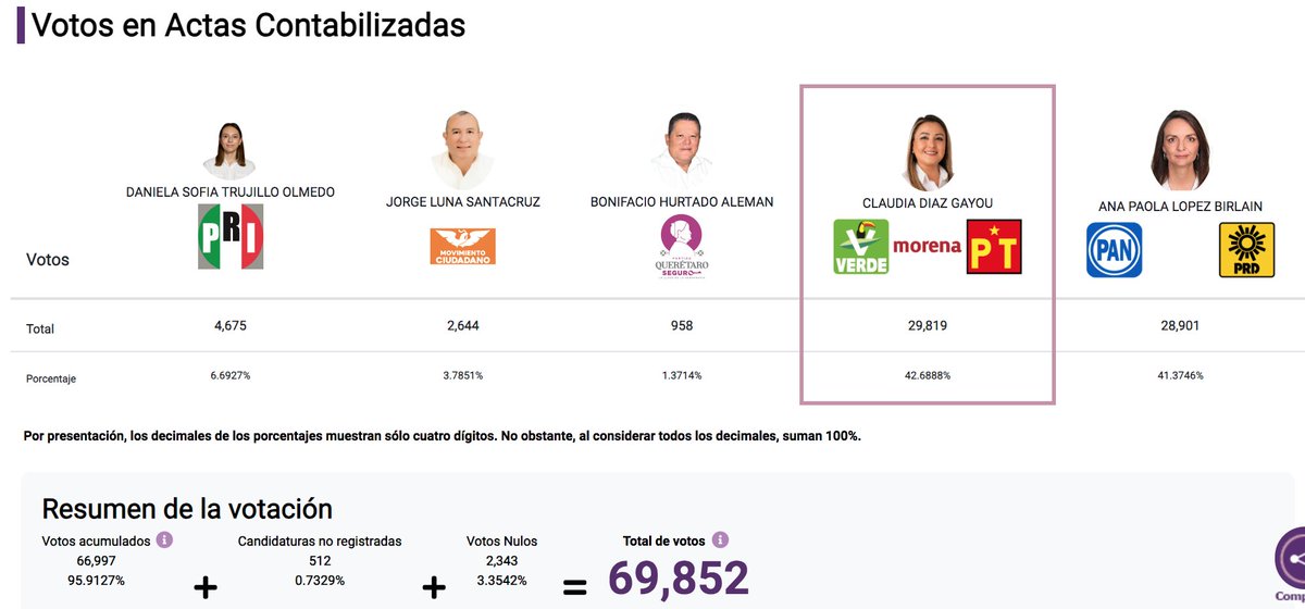 brauliohn's tweet photo. #RECUENTO También en los distritos locales hay diferencias entre el primero y segundo lugar que dan pie a un recuento de los votos, #morena podría "perder" 3 distritos que ayer dieron por ganados, son estos:

- Distrito IV para morena diferencia de .94%
- Distrito VII para PAN diferencia de 1.45%
- Distrito IX para morena diferencia de .94%

**** Distrito XV para morena diferencia de 5.24% (aunque pudiera sonar alto el porcentaje los votos nulos son mayores que la diferencia.
