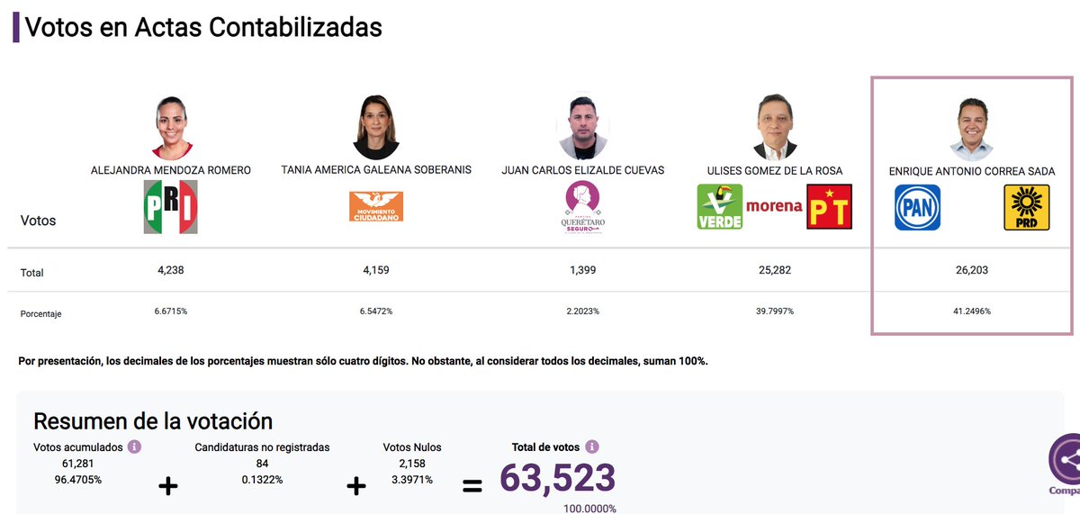 brauliohn's tweet photo. #RECUENTO También en los distritos locales hay diferencias entre el primero y segundo lugar que dan pie a un recuento de los votos, #morena podría "perder" 3 distritos que ayer dieron por ganados, son estos:

- Distrito IV para morena diferencia de .94%
- Distrito VII para PAN diferencia de 1.45%
- Distrito IX para morena diferencia de .94%

**** Distrito XV para morena diferencia de 5.24% (aunque pudiera sonar alto el porcentaje los votos nulos son mayores que la diferencia.