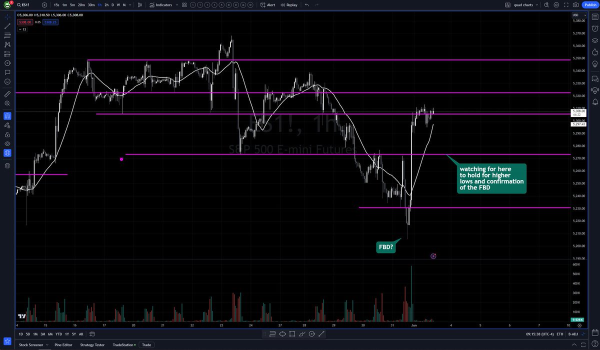 RickyAnalog's tweet image. ES levels I'm watching
