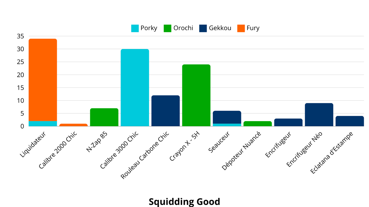 StatsSplatoonFr's tweet photo. [Squidding Good]
Nombre de joueurs : 4  
KDA total : 942 éliminations | 986 morts | 521 assits    
Nombre total de spés : 580 spéciaux   
Turf Totale : 158 617 p. https://t.co/awf9Cj2BZj