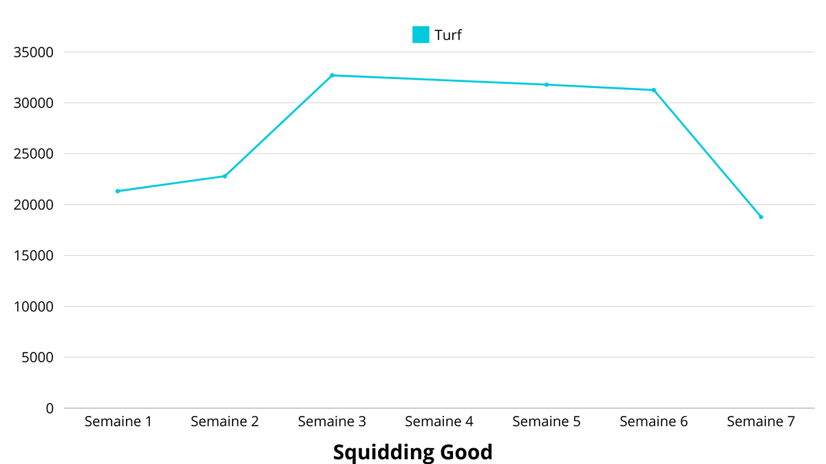 StatsSplatoonFr's tweet photo. [Squidding Good]
Nombre de joueurs : 4  
KDA total : 942 éliminations | 986 morts | 521 assits    
Nombre total de spés : 580 spéciaux   
Turf Totale : 158 617 p. https://t.co/awf9Cj2BZj