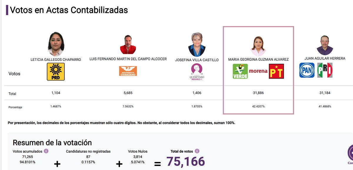 brauliohn's tweet photo. #RECUENTO También en los distritos locales hay diferencias entre el primero y segundo lugar que dan pie a un recuento de los votos, #morena podría "perder" 3 distritos que ayer dieron por ganados, son estos:

- Distrito IV para morena diferencia de .94%
- Distrito VII para PAN diferencia de 1.45%
- Distrito IX para morena diferencia de .94%

**** Distrito XV para morena diferencia de 5.24% (aunque pudiera sonar alto el porcentaje los votos nulos son mayores que la diferencia.