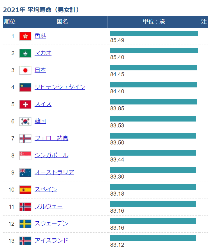 この辺の１、２歳は誤差の範囲になってくると思いますが、公的医療がミニマム（風邪とか緊急じゃなかったら追い返される）の香港の方が日本より平均寿命長いですからね。日本の手厚い老人医療は少なくとも寿命にはもう貢献してないことは知られていいですな。