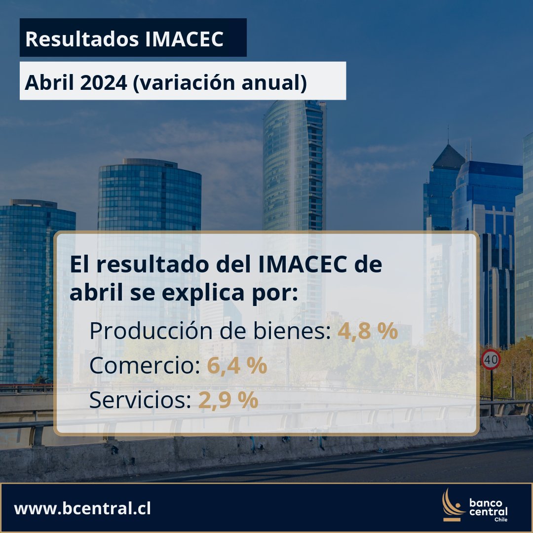 bcentralchile's tweet photo. 🔵El Banco Central de Chile dio a conocer el día de hoy el Índice Mensual de Actividad Económica #Imacec de abril 2024.

💻Para acceder a la información, ingresar a: https://t.co/GyTnGGJdhA https://t.co/YacwJGUTkC