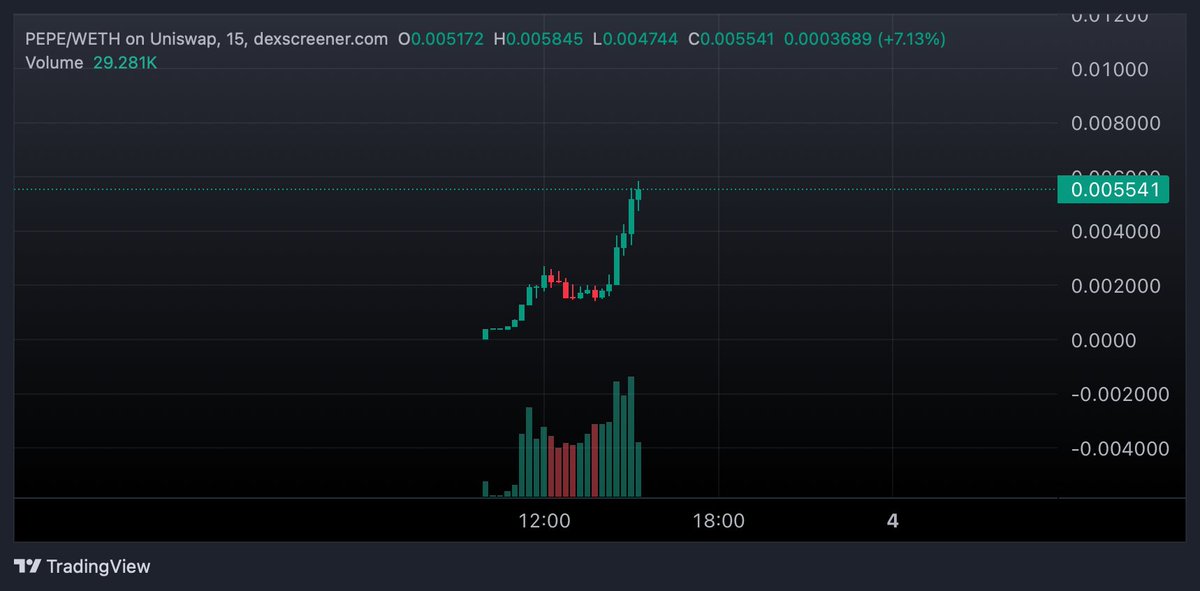 alexmaxbid's tweet photo. $PEPE on base doing stuff.

0x91173b295f2c17bda8c95a6fe8291358607609ad https://t.co/nqmia0ICtd