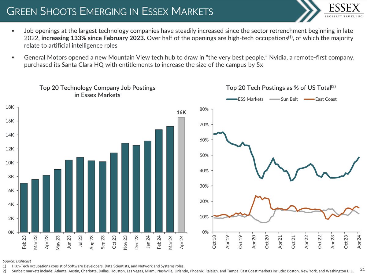 PrivateEyeCap's tweet photo. Essex $ESS #REITweek update show strength in both new leases/renewals into May. Occ strong. Renewal strength suggests we might see another guidance bump this year. Tech $QQQ employment has picked up in ESS markets over last 6-9 mos.
$EQR $AVB $UDR $BX $VNQ #multifamily #REITs https://t.co/C6MnsKEDKq