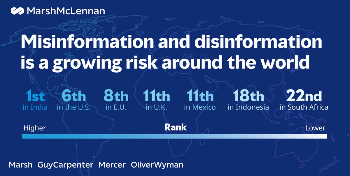 debbieahodge's tweet photo. Misinformation and disinformation is a growing #risk to global businesses. Explore the Global Risks Report 2024 to gain #insight into where it poses the greatest threat. #Risks24
 https://t.co/mJcQtQ0TxD https://t.co/TkX8mSOxsb