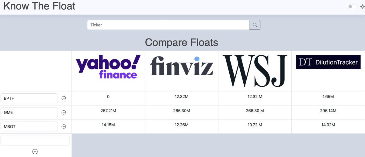 KnowTheFloat's tweet image. Monday Morning Market Review

$BPTH ~ 2m
$MBOT ~14m
$GME ~ 300m

$GME is back on @RoaringKitty's beckoning. Ready for a ride today! Stay safe, traders!

 #stockmarket #trading #lowfloats #smallcaps #KnowTheFloat #Premarket #Monday #strong #GME #AMC