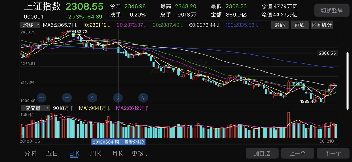 zzy2033's tweet photo. 的确是这样，2012年6月4日，上证指数开盘2346.98点，当天下跌64.89点 https://t.co/bdmWx44757