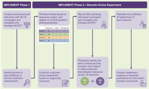 urotoday's tweet image. #IMPLEMENT: Physicians use of first-line treatment intensification in #mCSPC: a discrete choice experiment. Presentation by @LoebStacy @nyulangone. #ASCO24 written coverage by @zklaassen_md @GACancerCenter > bit.ly/3KpCGsj @ASCO