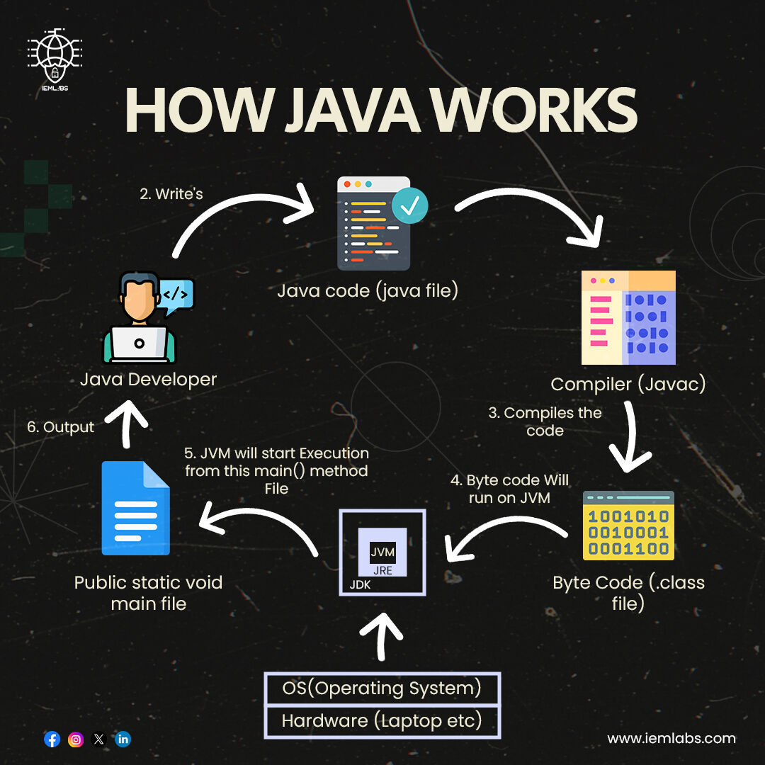 iem_labs's tweet image. Curious about how Java works?
Dive into the fundamentals of this powerful programming language & understand the magic behind your favorite applications!
#IEMLabs #JavaProgramming #LearnJava #TechExplained #Programming #SoftwareDevelopment #CodeNewbie #TechTips #JavaDev #Coding