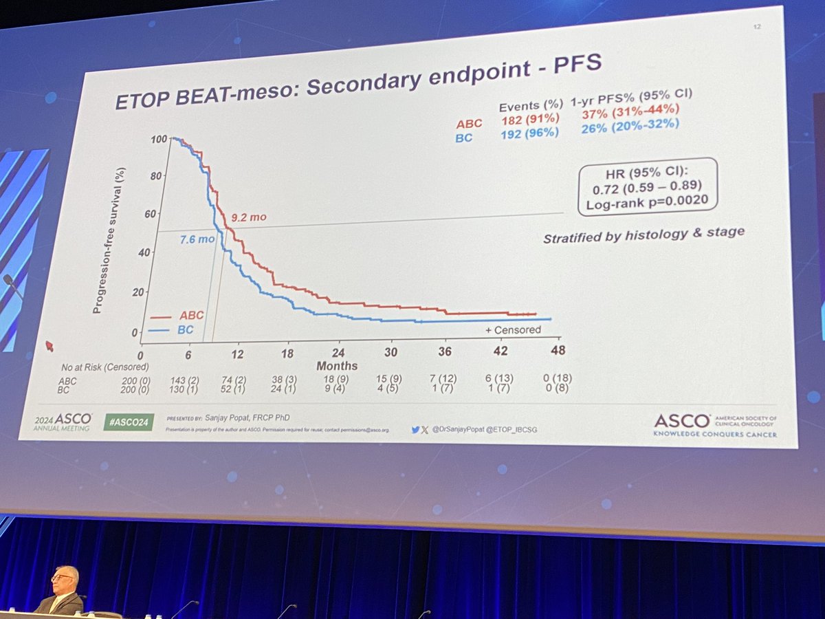 Jarushka Naidoo (@drjnaidoo) on Twitter photo #ASCO24 Lung Orals🔥
Ph III BEAT-MESO trial <a href="/etop_ibcsg/">ETOP IBCSG Partners Foundation</a> of bev+chemo +/- atezo in 1L MPM:
- mOS 20.5 vs 18.1m (HR 0.84, p=0.14)
- mPFS 9.2 v 7.6m (HR 0.76, p=0.002)
- +interaction test for histology
Stately presentation by <a href="/DrSanjayPopat/">Sanjay Popat</a>
<a href="/ASCO/">ASCO</a> <a href="/myESMO/">ESMO - Eur. Oncology</a> <a href="/IASLC/">IASLC</a> <a href="/OncoAlert/">OncoAlert</a> #LCSM #ASCO24 Lung Orals🔥
Ph III BEAT-MESO trial <a href="/etop_ibcsg/">ETOP IBCSG Partners Foundation</a> of bev+chemo +/- atezo in 1L MPM:
- mOS 20.5 vs 18.1m (HR 0.84, p=0.14)
- mPFS 9.2 v 7.6m (HR 0.76, p=0.002)
- +interaction test for histology
Stately presentation by <a href="/DrSanjayPopat/">Sanjay Popat</a>
<a href="/ASCO/">ASCO</a> <a href="/myESMO/">ESMO - Eur. Oncology</a> <a href="/IASLC/">IASLC</a> <a href="/OncoAlert/">OncoAlert</a> #LCSM