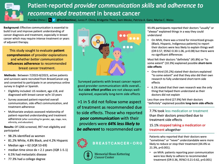 🗣️Excited to share our research on patient-provider communication at #ASCO24. Our research finds that although most with #breastcancer say communication was good overall, less than 1/3 felt that long term #bcsm side effects were explained.

Let's talk about why this MATTERS. 🧵1/