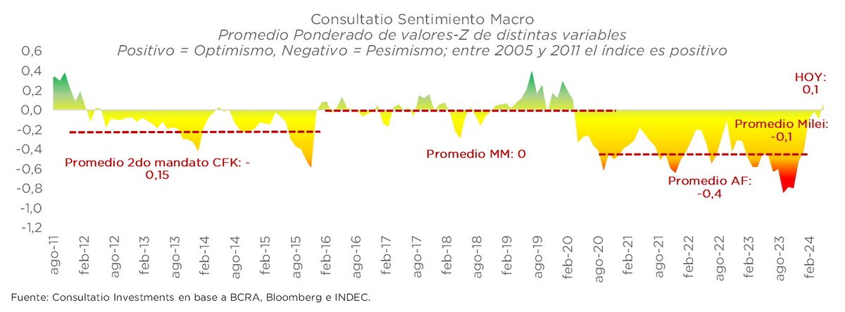 Actualizamos nuestro termómetro de la macro argentina y el primer resultado que advertimos es que el cambio de gobierno produjo una mejora sustancial que nos alejó de los mínimos (-0,8) de la era AF. La mejora es innegable y está bueno ver el desagregado.