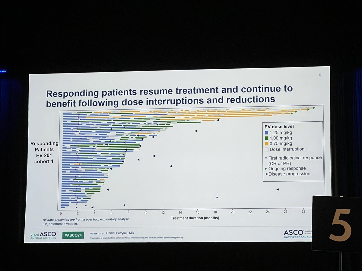 OAlhalabiMD's tweet photo. Great practical presentation #ASCO24. Enfortumab vedotin mono data.
⬆️initial dose associated ⬆️response. Dose reductions/interruptions common in trials and are effective strategy to manage Tox. mDOR maintained despite this.
#EV101 #EV201 #EV301
@DanielPetrylak @YaleMed https://t.co/lIFEG9OLHw