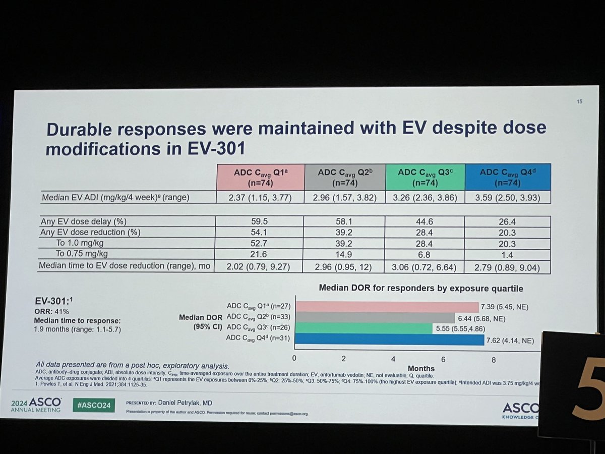OAlhalabiMD's tweet photo. Great practical presentation #ASCO24. Enfortumab vedotin mono data.
⬆️initial dose associated ⬆️response. Dose reductions/interruptions common in trials and are effective strategy to manage Tox. mDOR maintained despite this.
#EV101 #EV201 #EV301
@DanielPetrylak @YaleMed https://t.co/lIFEG9OLHw